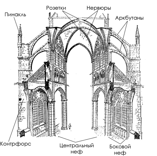 элементы готической архитектуры